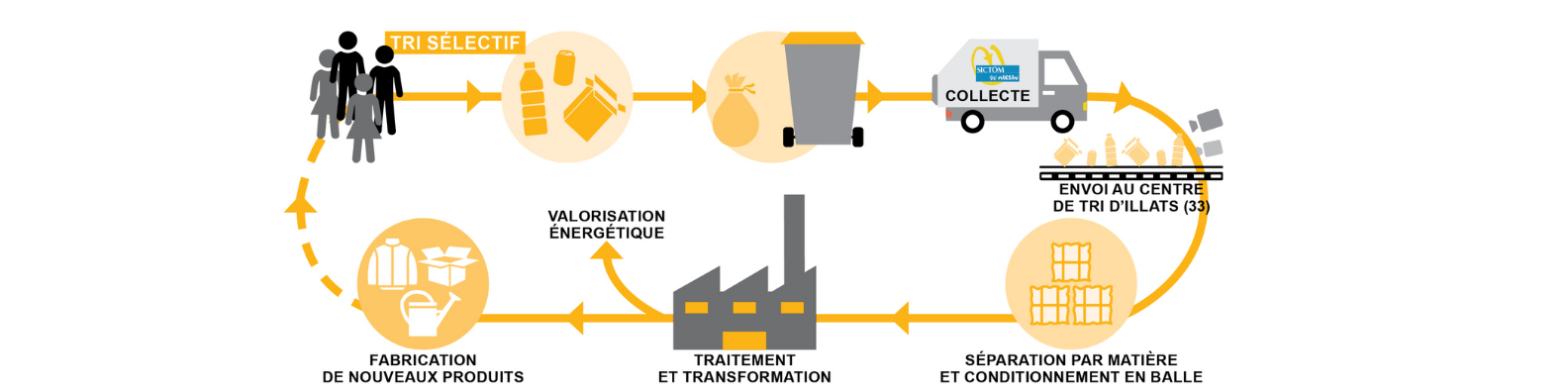 cycle de recyclage pour création de canard en plastique